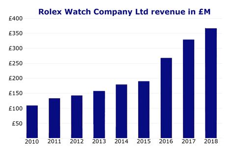 rolex net profit 2022|rolex revenue 2023.